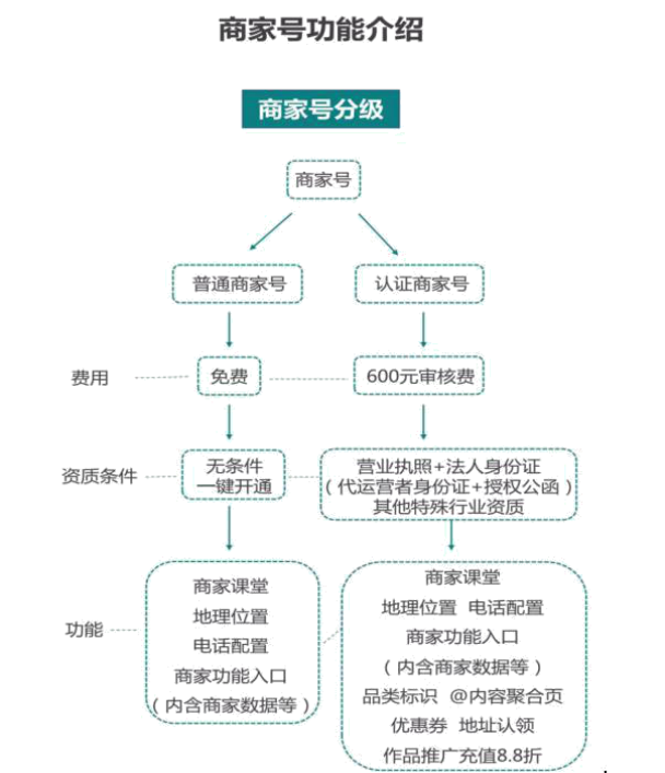快手商家号地址定位怎么设置